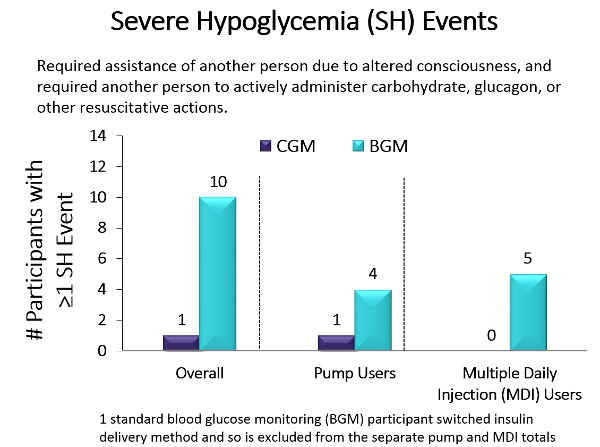 Effect of Continuous Glucose Monitoring on Hypoglycemia in Older Adults With Type 1 Diabetes Graph