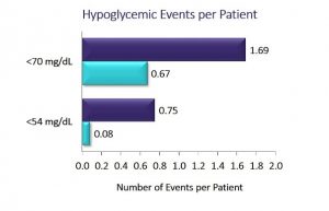 Hypoglycemic Events per Patient