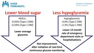 Continuous Glucose Monitoring improved outcomes more than intermittent testing of blood glucose in 41,753 patients with insulin-treated diabetes.