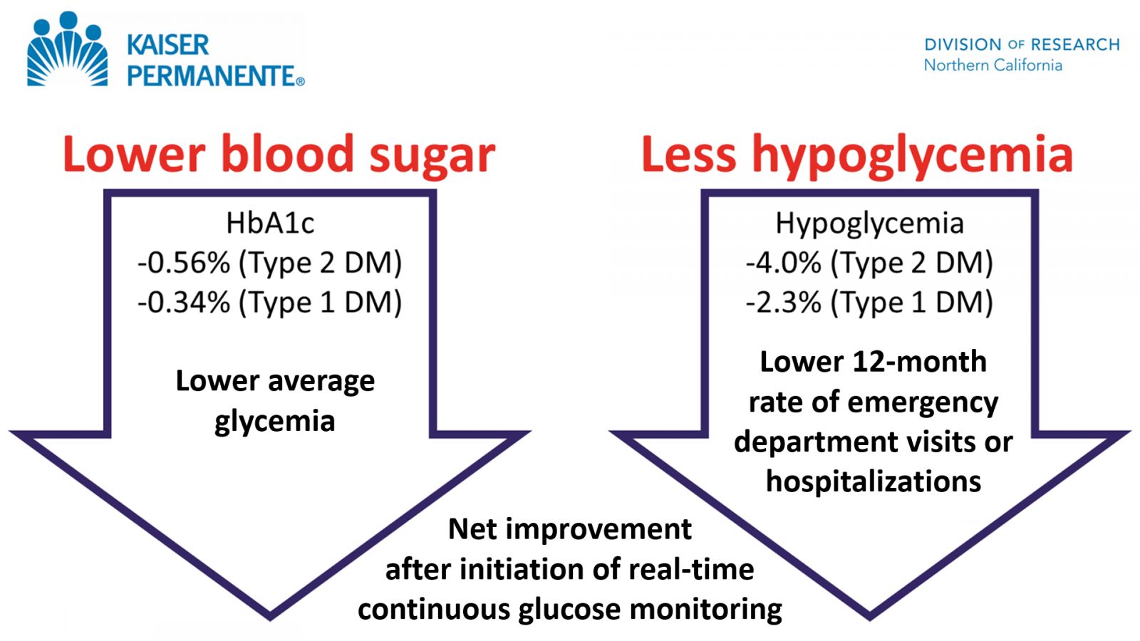 Association of Realtime Continuous Glucose Monitoring With Glycemic